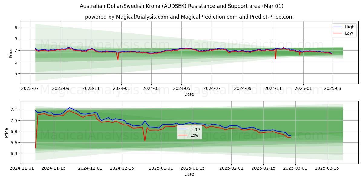  Dólar Australiano/Coroa Sueca (AUDSEK) Support and Resistance area (01 Mar) 