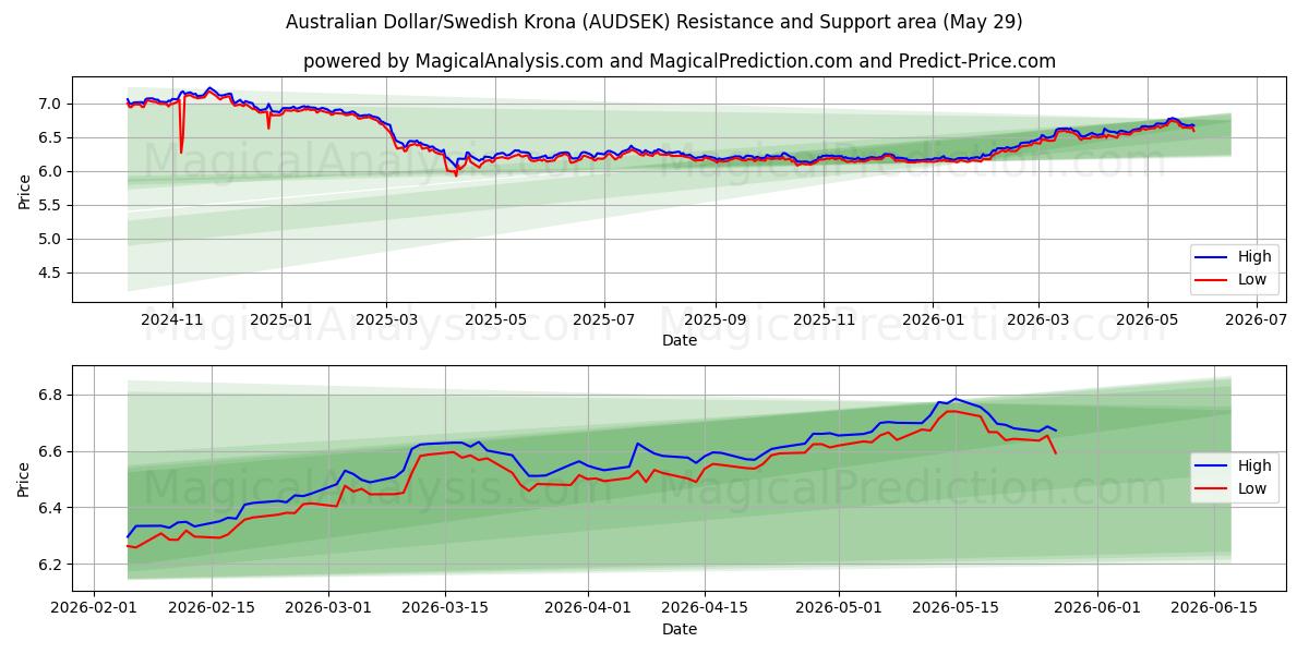  Australischer Dollar/Schwedische Krone (AUDSEK) Support and Resistance area (28 May) 