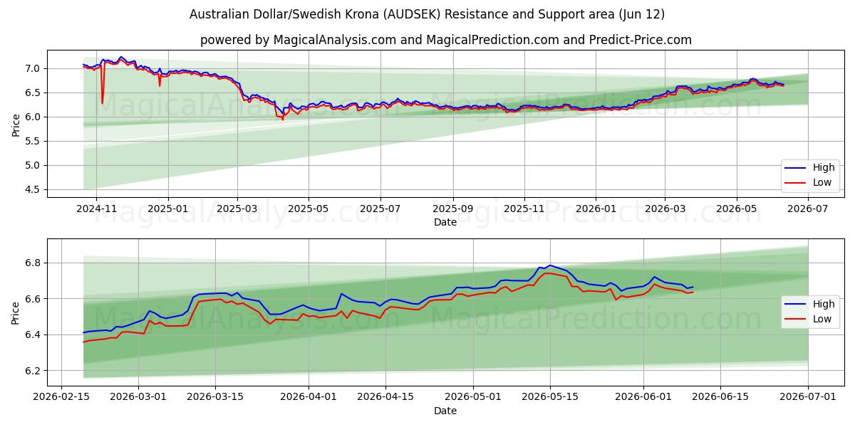  Dollaro australiano/Corona svedese (AUDSEK) Support and Resistance area (11 Jun) 