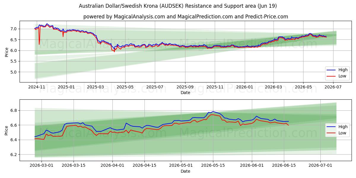 Australische dollar/Zweedse kroon (AUDSEK) Support and Resistance area (18 Jun) 