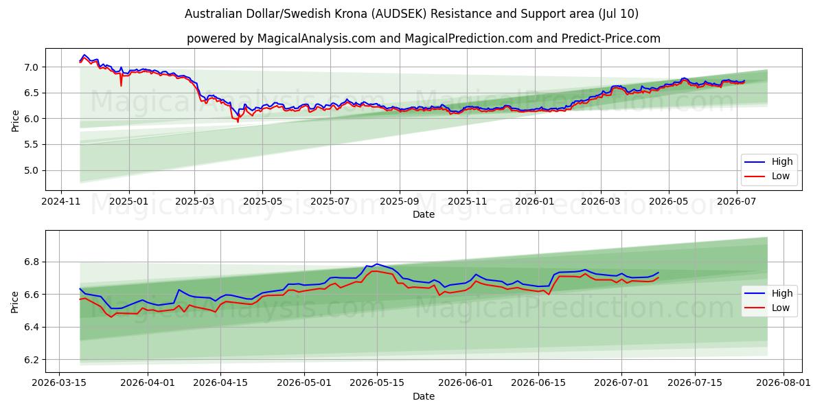  Australian Dollar/Swedish Krona (AUDSEK) Support and Resistance area (09 Jul) 