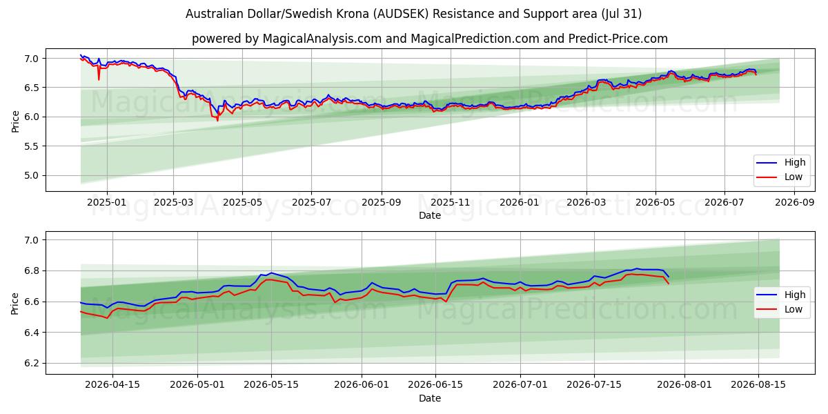  Australisk dollar/svensk krona (AUDSEK) Support and Resistance area (30 Jul) 