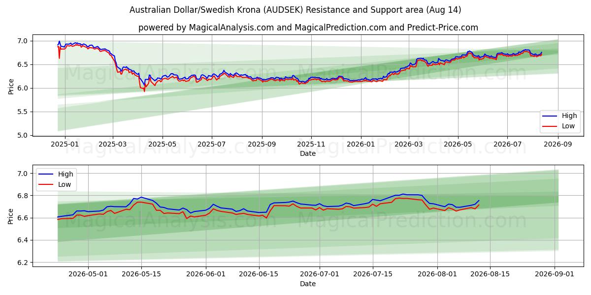  澳元/瑞典克朗 (AUDSEK) Support and Resistance area (13 Aug) 
