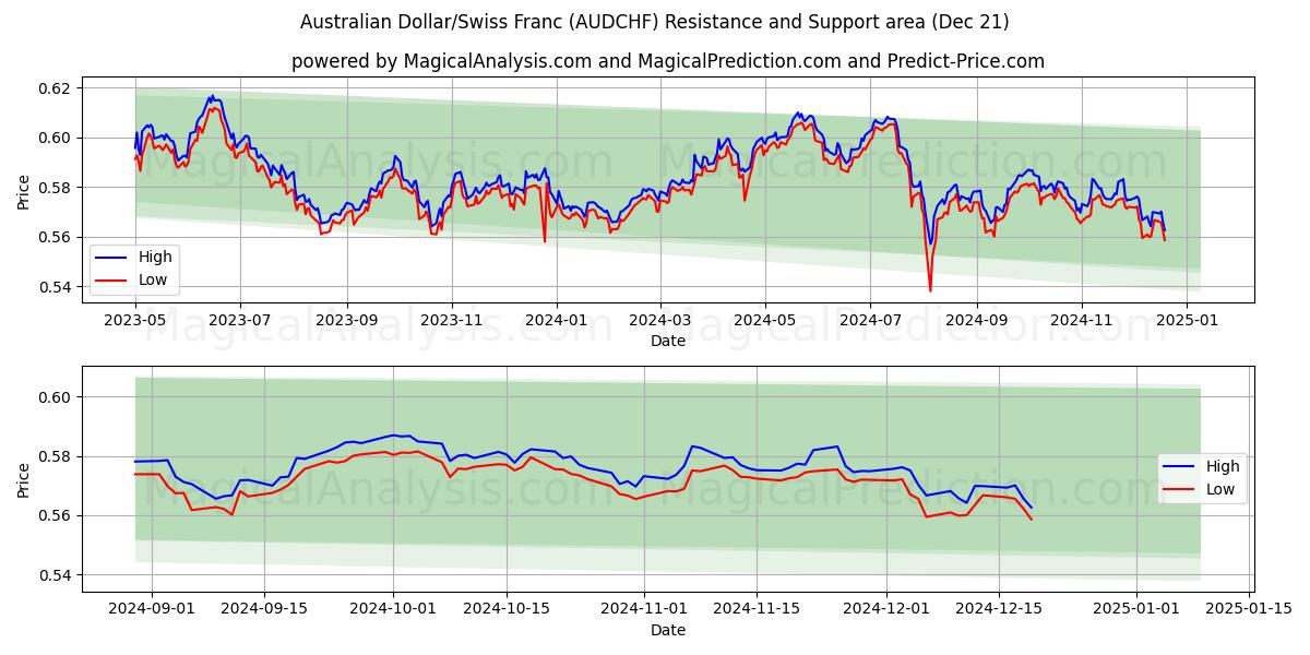  Dólar australiano/Franco suizo (AUDCHF) Support and Resistance area (21 Dec) 