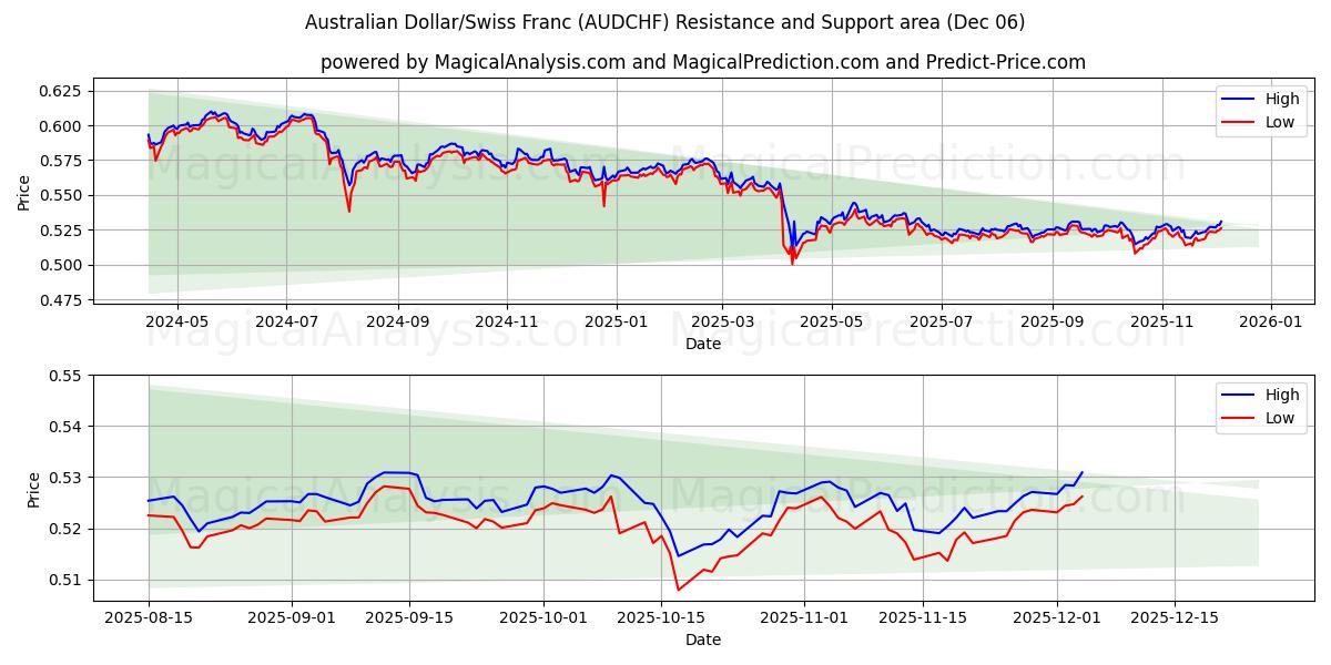  Dólar australiano/Franco suizo (AUDCHF) Support and Resistance area (05 Dec) 