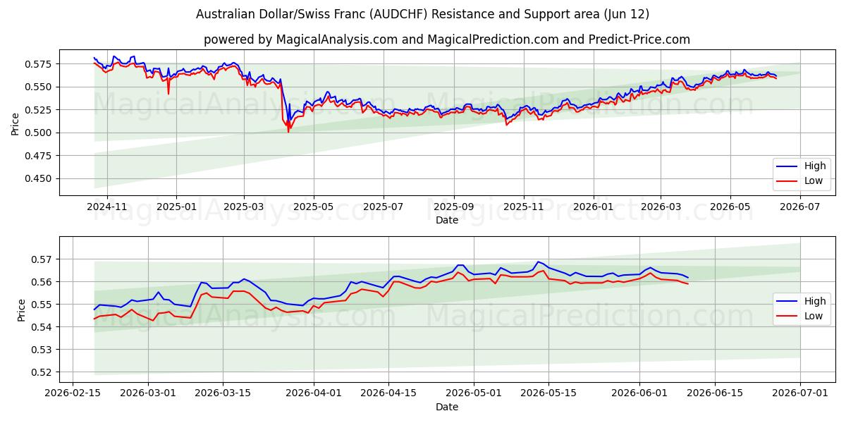  Dollaro australiano/Franco svizzero (AUDCHF) Support and Resistance area (09 Jun) 