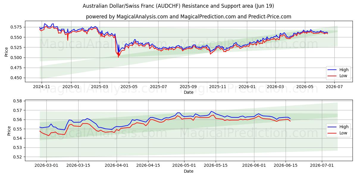  Australischer Dollar/Schweizer Franken (AUDCHF) Support and Resistance area (18 Jun) 