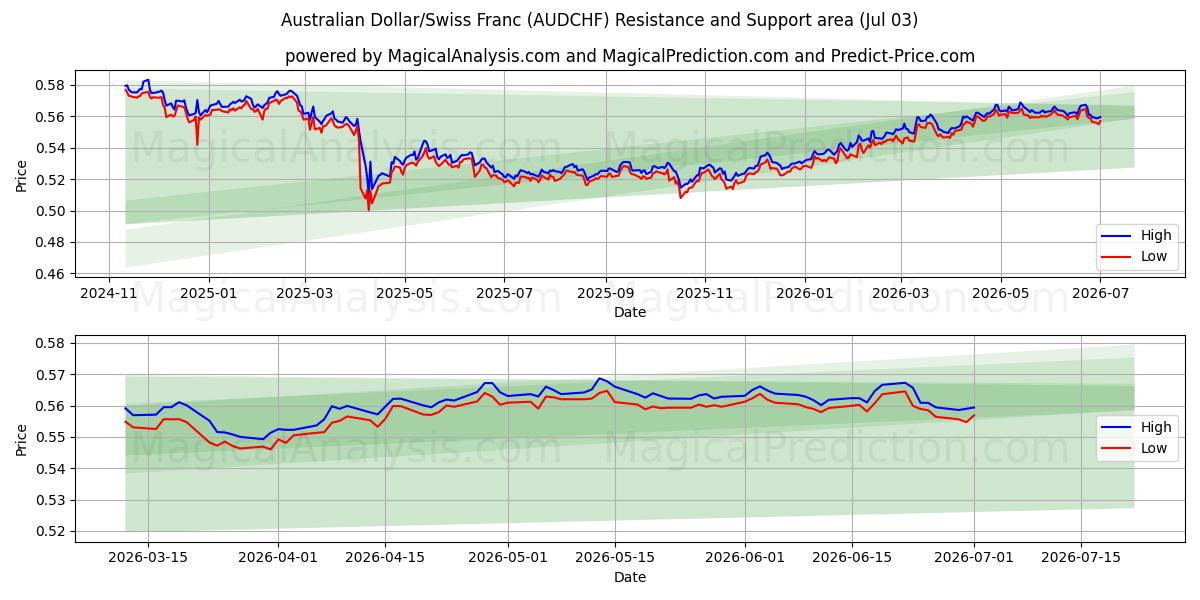 Dollaro australiano/Franco svizzero (AUDCHF) Support and Resistance area (02 Jul) 