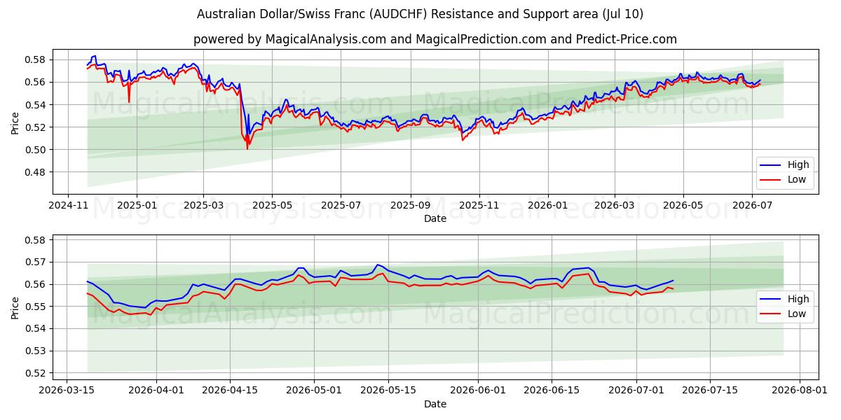  Australisk dollar/schweizerfranc (AUDCHF) Support and Resistance area (09 Jul) 