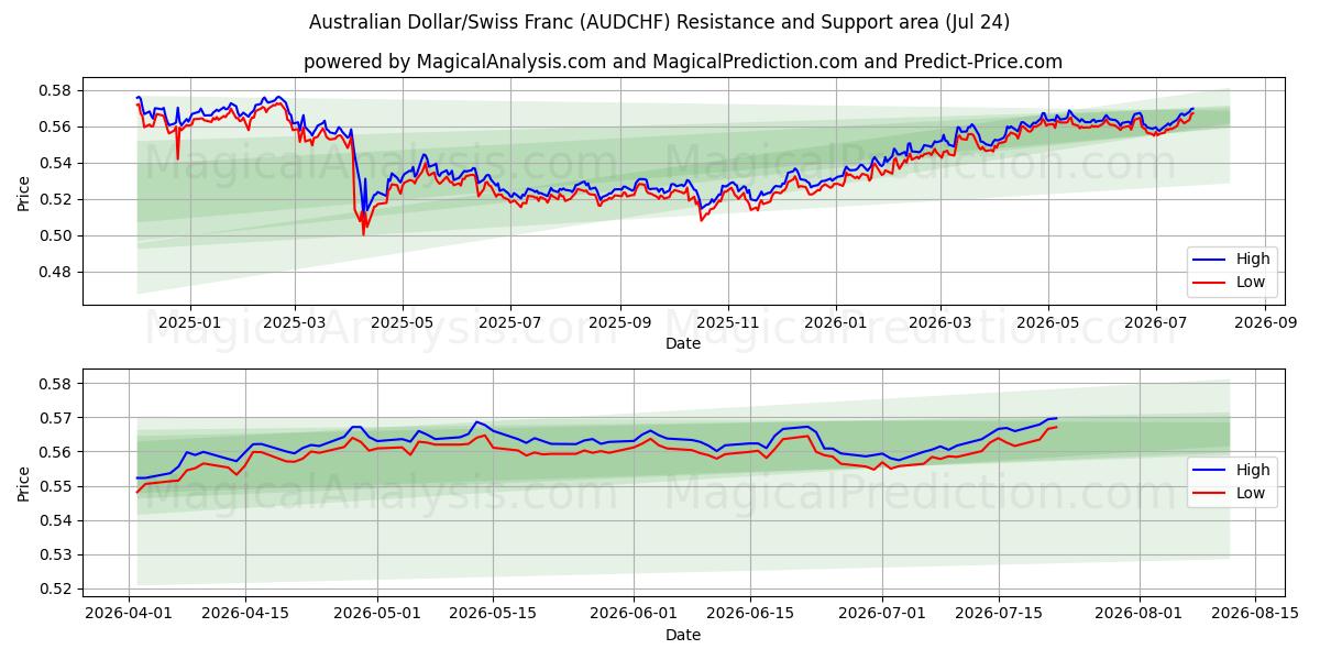  Dólar australiano/Franco suizo (AUDCHF) Support and Resistance area (23 Jul) 