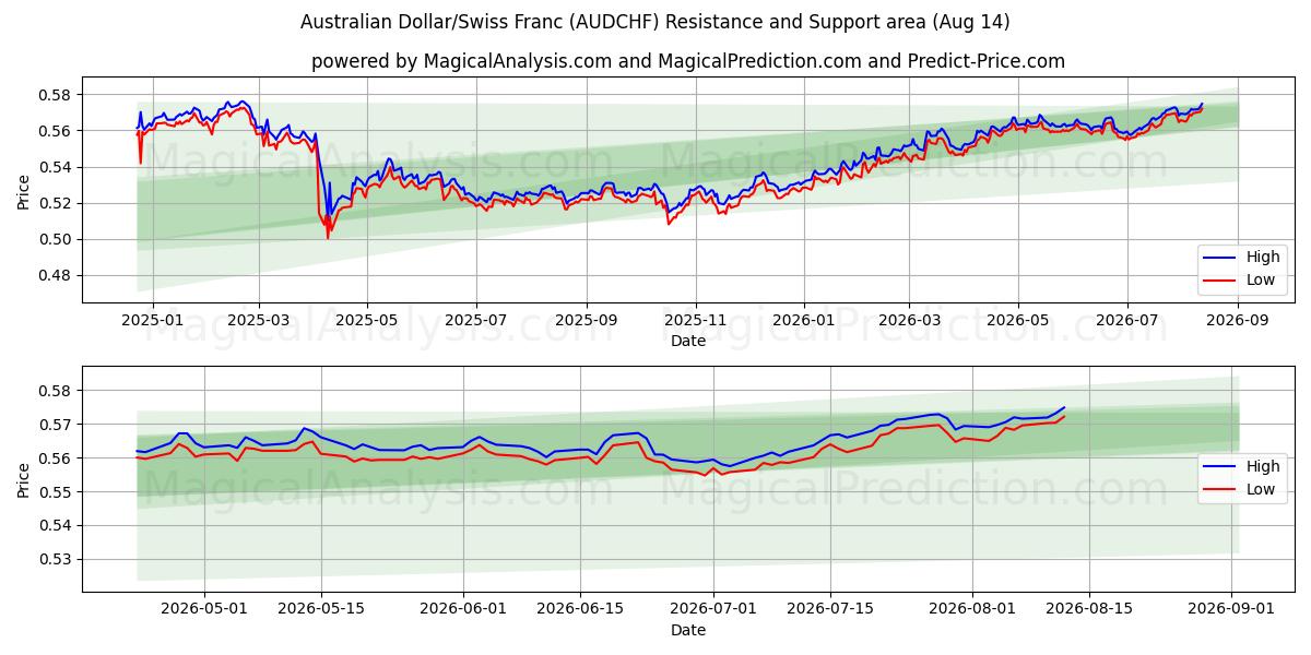  Dólar australiano/Franco suizo (AUDCHF) Support and Resistance area (13 Aug) 