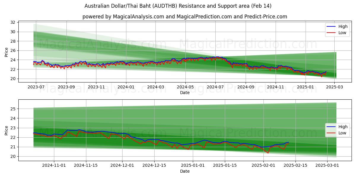  Dólar australiano/Baht tailandés (AUDTHB) Support and Resistance area (04 Feb) 