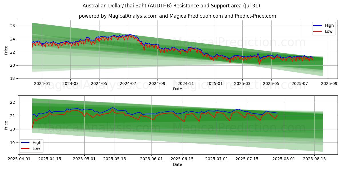 دلار استرالیا/بات تایلند (AUDTHB) Support and Resistance area (29 Jul) دلار استرالیا/بات تایلند (AUDTHB) Support and Resistance area (29 Jul)