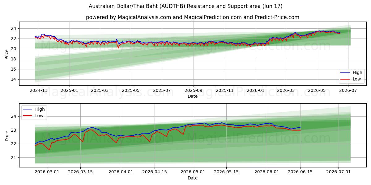  Australischer Dollar/Thailändischer Baht (AUDTHB) Support and Resistance area (16 Jun) 