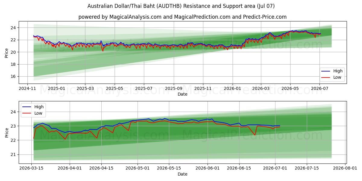  Australischer Dollar/Thailändischer Baht (AUDTHB) Support and Resistance area (06 Jul) 
