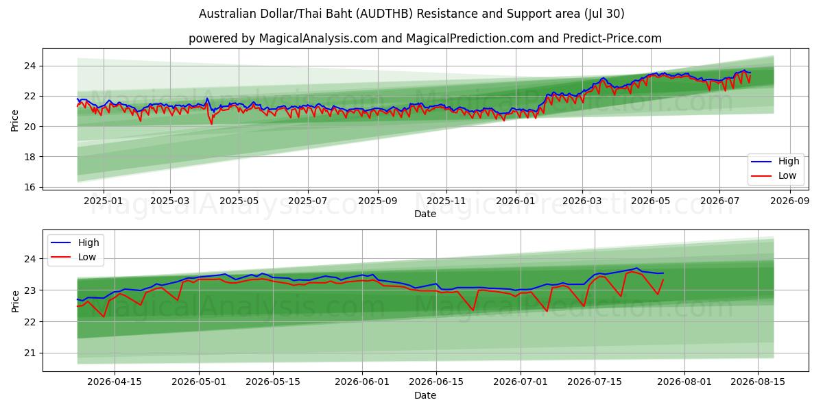  australske dollar/thailandske baht (AUDTHB) Support and Resistance area (29 Jul) 