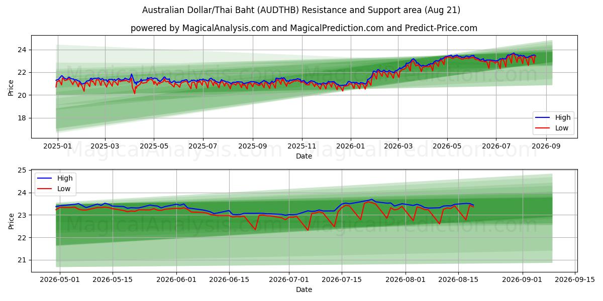  Dólar australiano/Baht tailandés (AUDTHB) Support and Resistance area (18 Aug) 