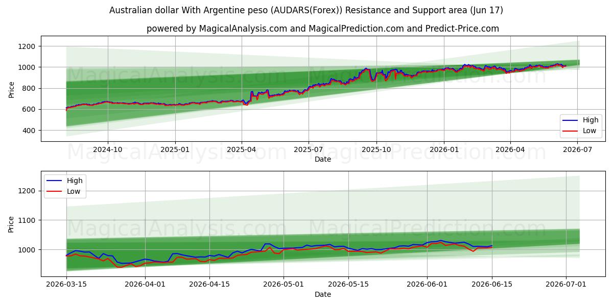  아르헨티나 페소와 호주 달러 (AUDARS(Forex)) Support and Resistance area (03 Jun) 