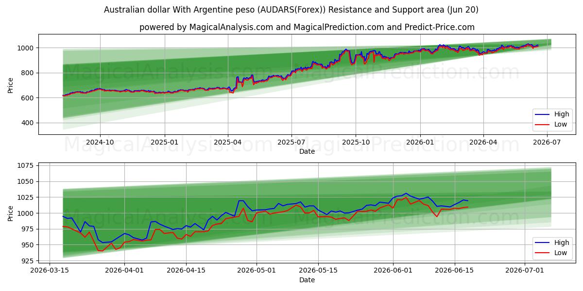  Dollar australien Avec peso argentin (AUDARS(Forex)) Support and Resistance area (19 Jun) 
