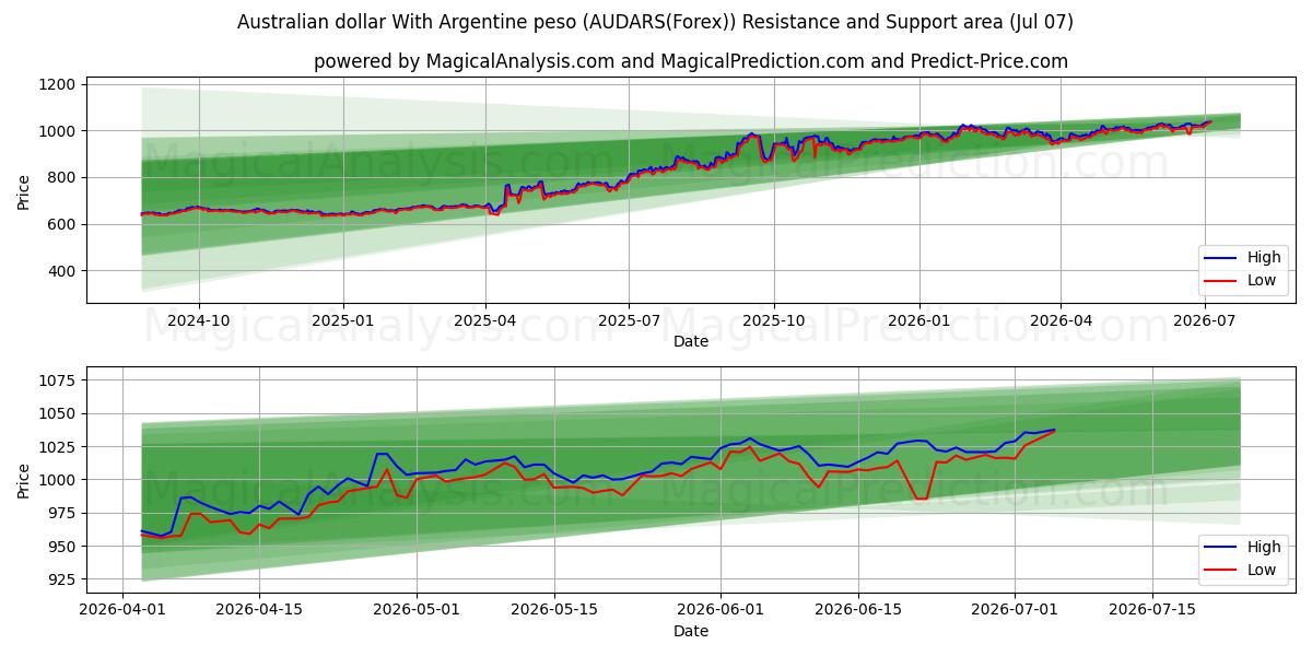  Australische dollar met Argentijnse peso (AUDARS(Forex)) Support and Resistance area (06 Jul) 