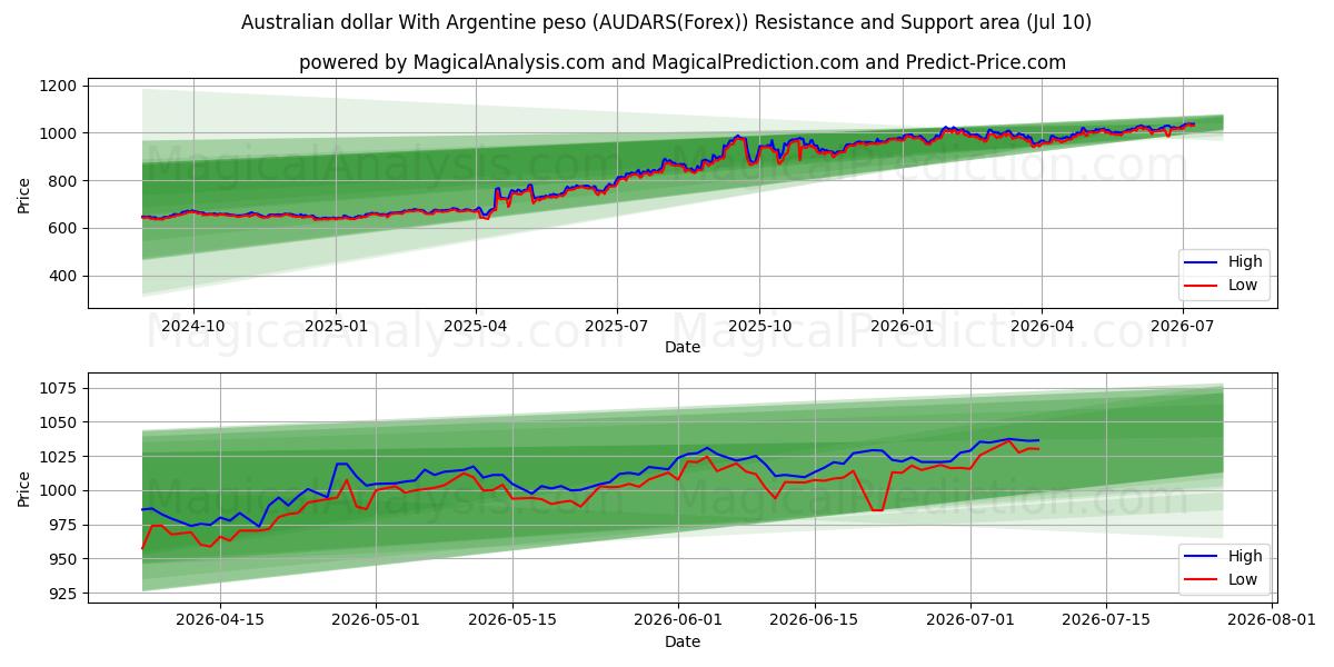  الدولار الأسترالي مقابل البيزو الأرجنتيني (AUDARS(Forex)) Support and Resistance area (09 Jul) 