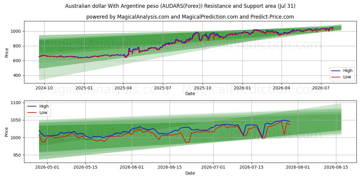  Dollar australien Avec peso argentin (AUDARS(Forex)) Support and Resistance area (30 Jul) 