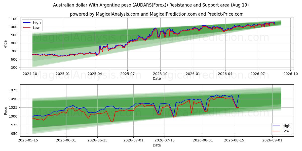  Australische dollar met Argentijnse peso (AUDARS(Forex)) Support and Resistance area (18 Aug) 