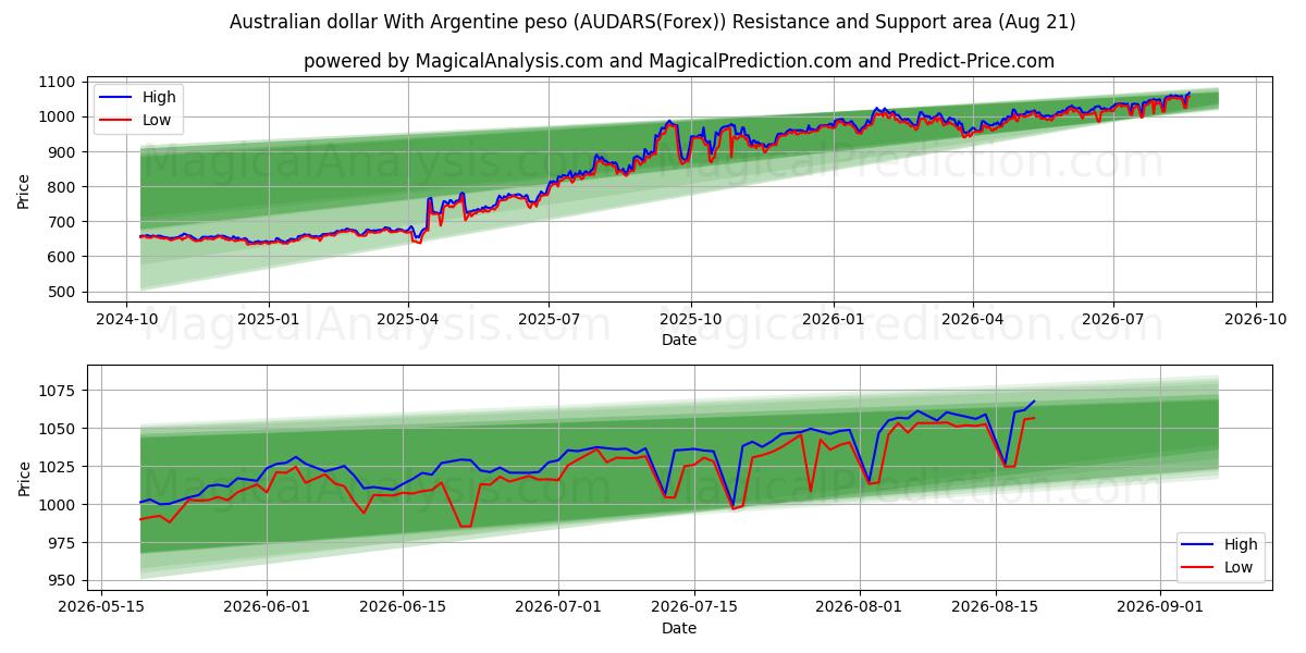  Австралийский доллар к аргентинскому песо (AUDARS(Forex)) Support and Resistance area (19 Aug) 