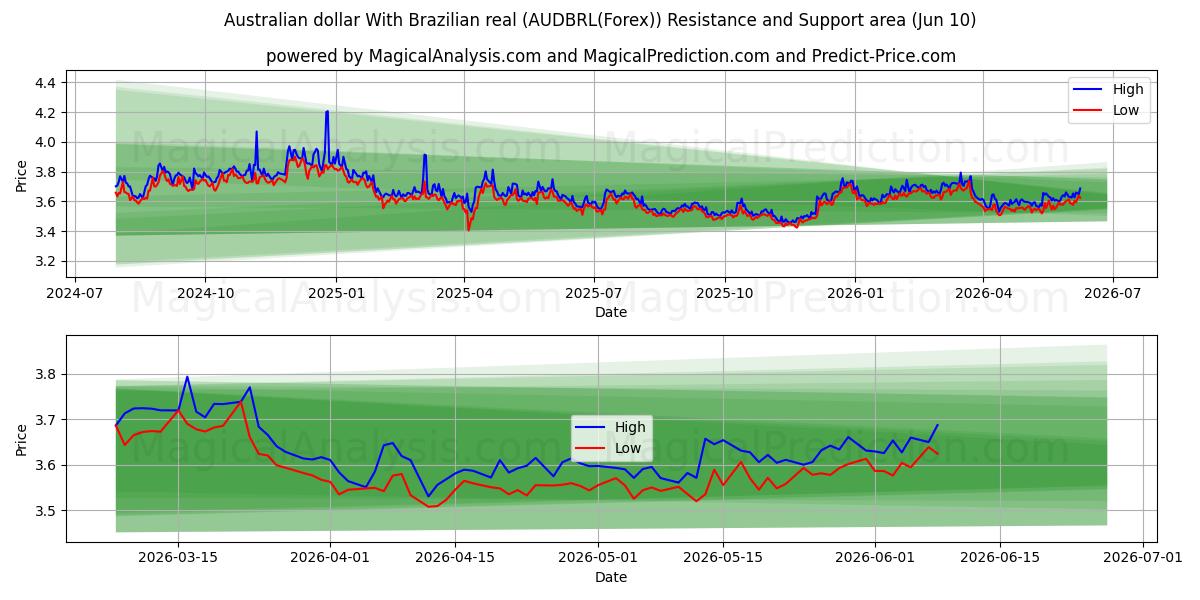 Dollar australien Avec réal brésilien (AUDBRL(Forex)) Support and Resistance area (09 Jun) 