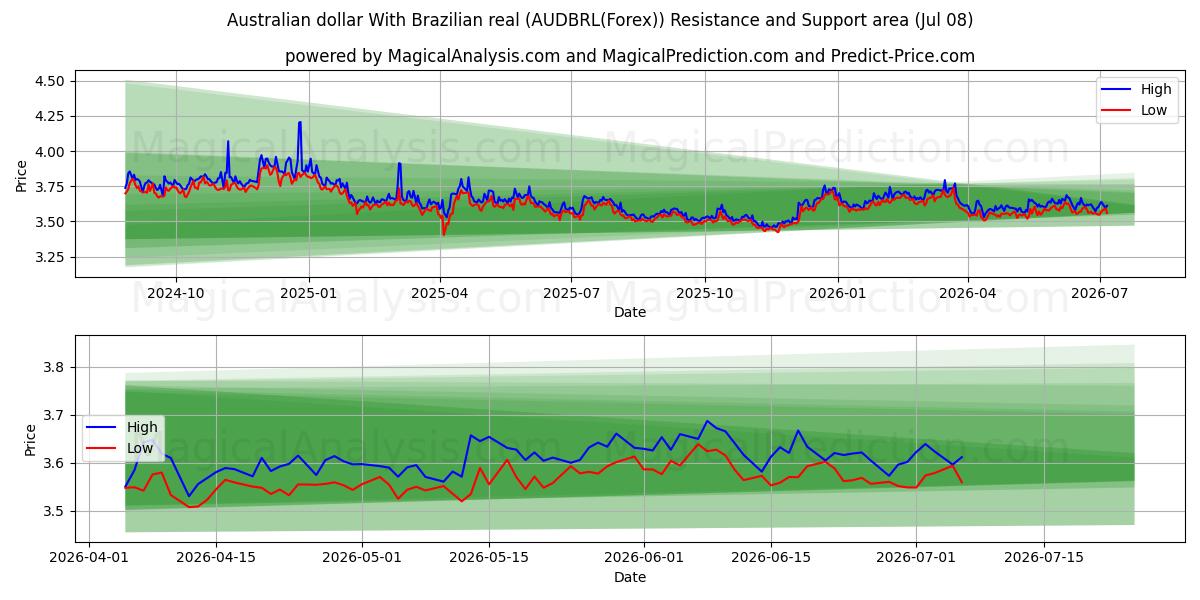  Австралийский доллар к бразильскому реалу (AUDBRL(Forex)) Support and Resistance area (07 Jul) 
