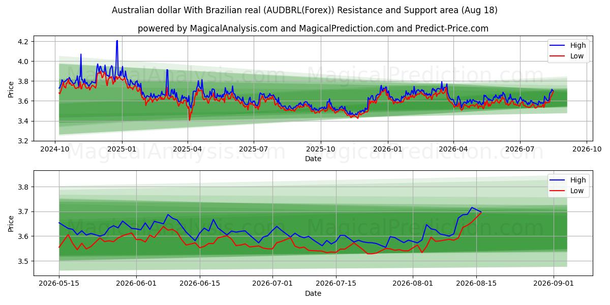  dólar australiano con real brasileño (AUDBRL(Forex)) Support and Resistance area (17 Aug) 