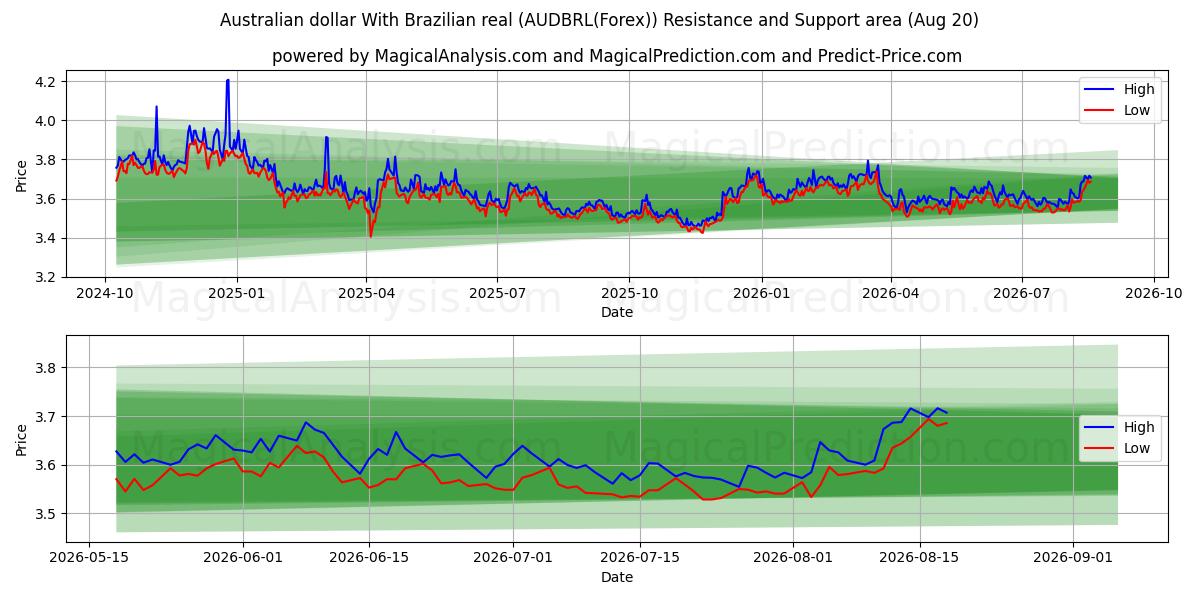  Avustralya doları Brezilya reali ile (AUDBRL(Forex)) Support and Resistance area (19 Aug) 