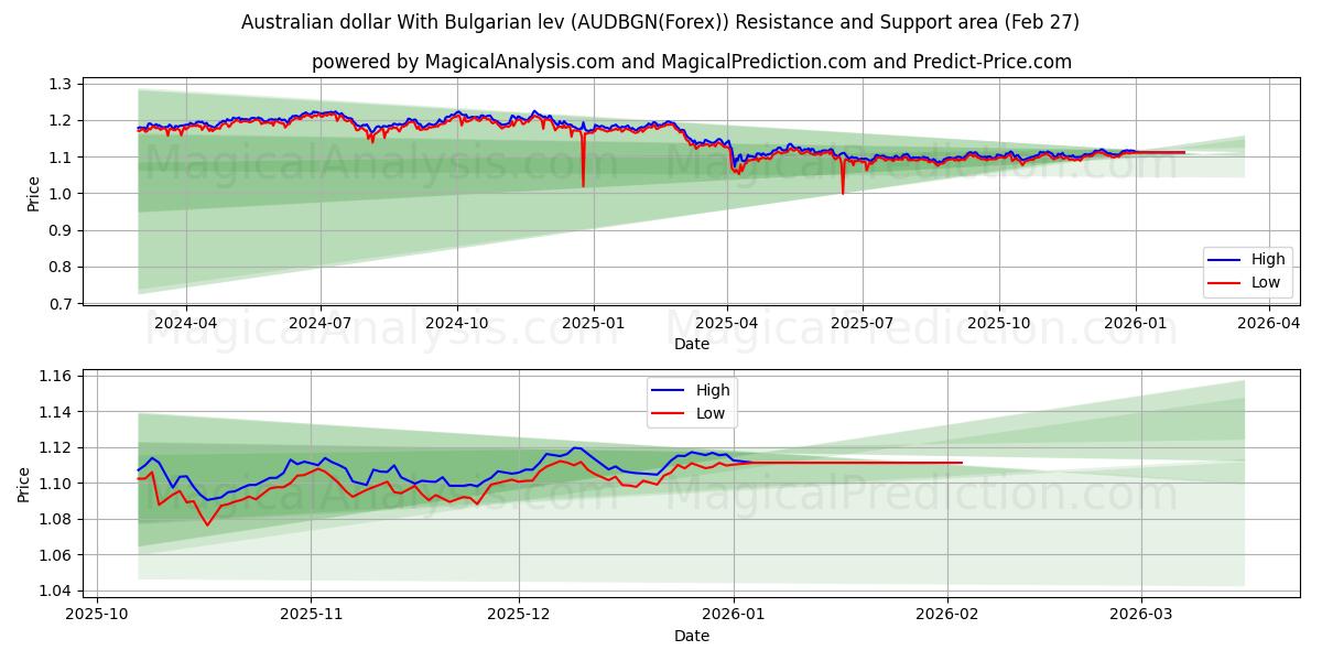  Australske dollar med bulgarske lev (AUDBGN(Forex)) Support and Resistance area (26 Feb) 