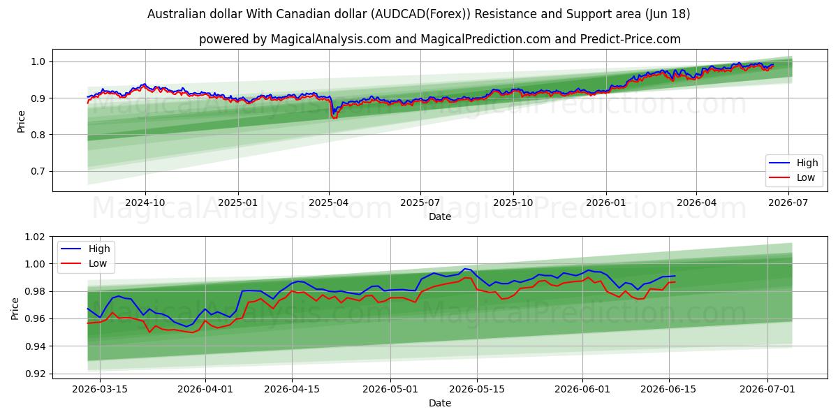  Australian dollar With Canadian dollar (AUDCAD(Forex)) Support and Resistance area (09 Jun) 