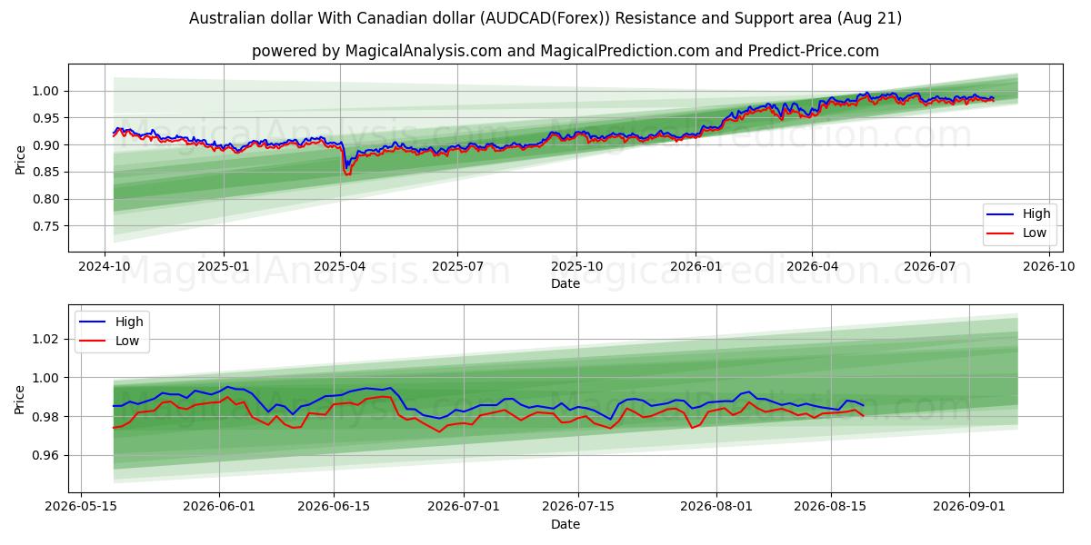  Dollaro australiano Con dollaro canadese (AUDCAD(Forex)) Support and Resistance area (19 Aug) 