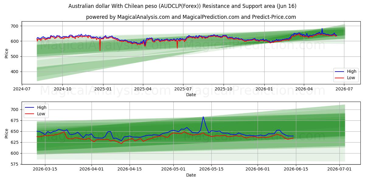  Dólar australiano com peso chileno (AUDCLP(Forex)) Support and Resistance area (03 Jun) 