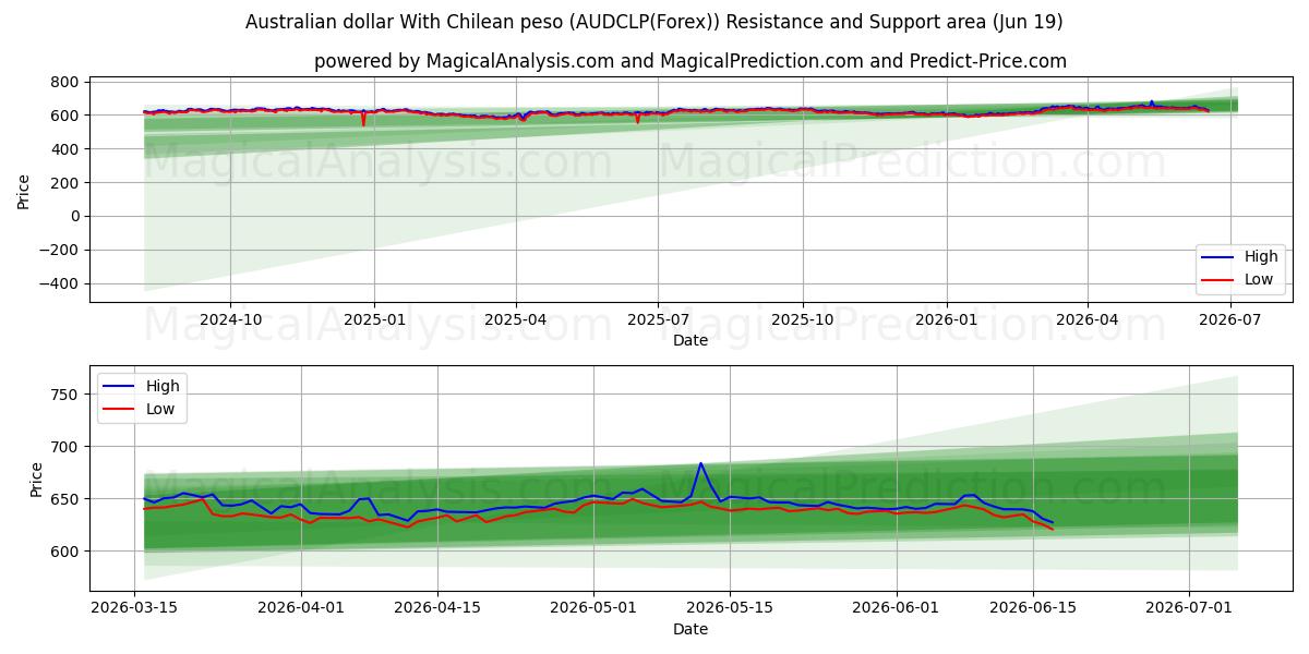  الدولار الاسترالي مع البيزو التشيلي (AUDCLP(Forex)) Support and Resistance area (18 Jun) 