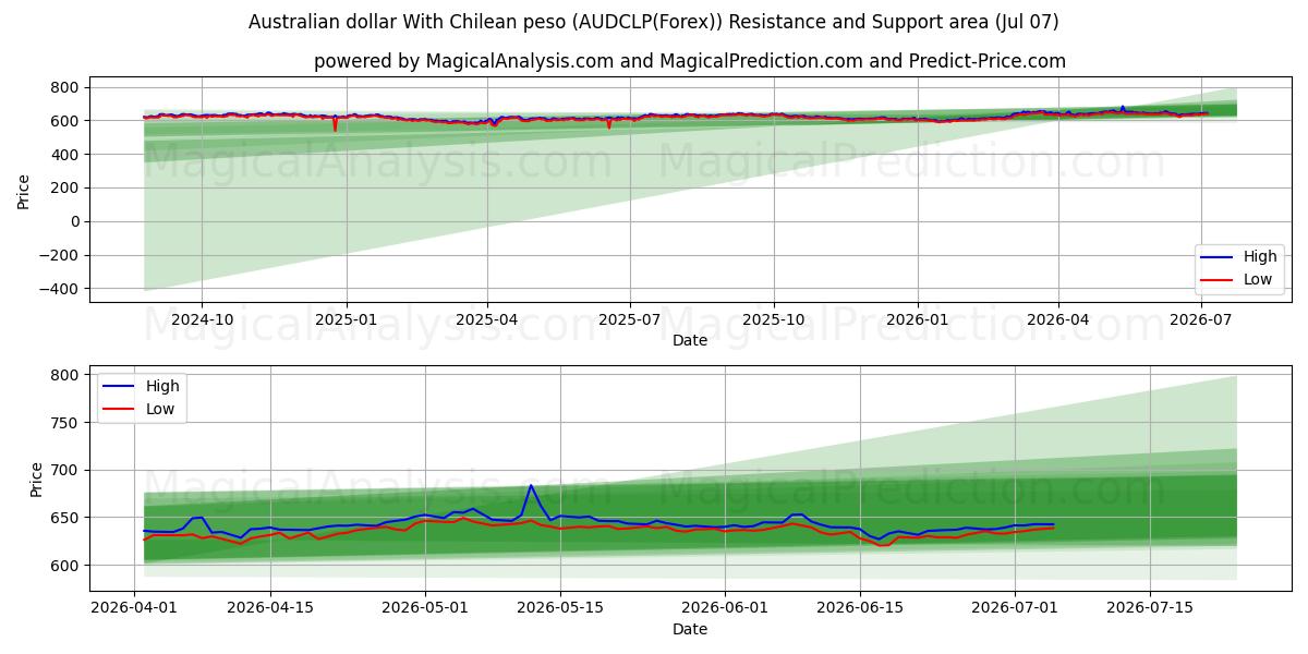  Dólar australiano com peso chileno (AUDCLP(Forex)) Support and Resistance area (06 Jul) 