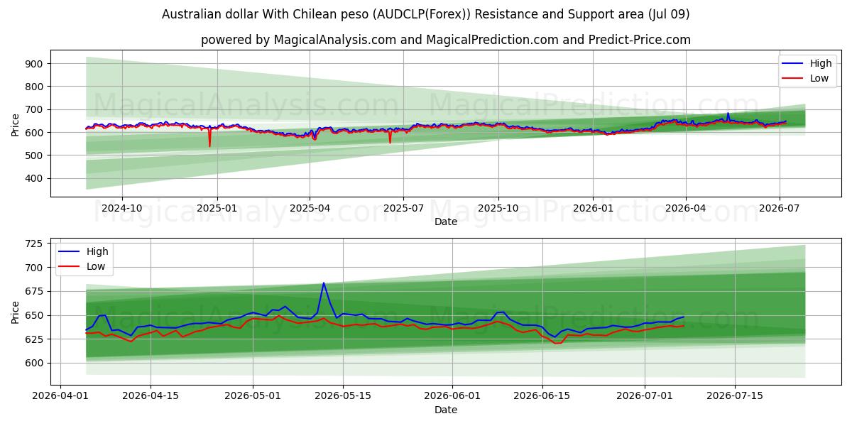  Australske dollar med chilenske pesos (AUDCLP(Forex)) Support and Resistance area (08 Jul) 