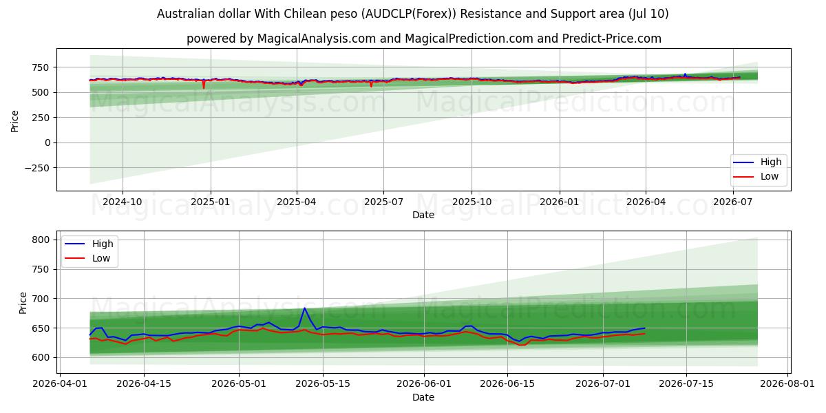  Australische dollar met Chileense peso (AUDCLP(Forex)) Support and Resistance area (09 Jul) 
