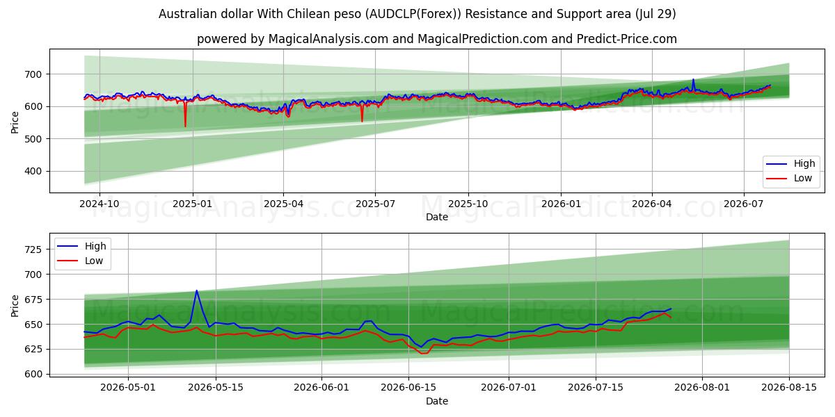  Dólar australiano com peso chileno (AUDCLP(Forex)) Support and Resistance area (27 Jul) 