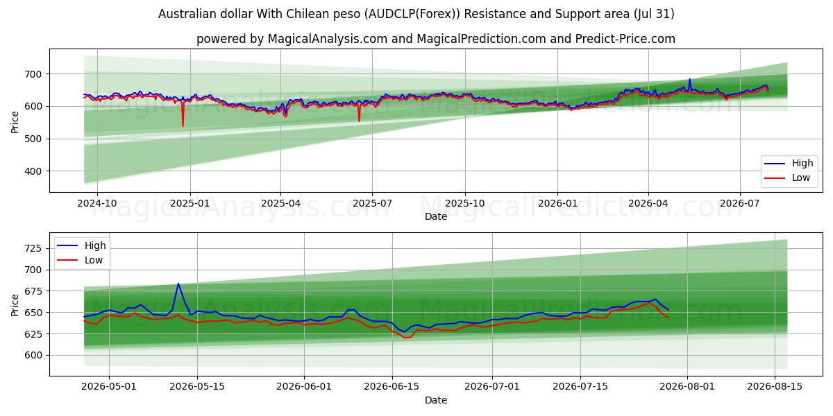  Avustralya Doları Şili Pezosu ile (AUDCLP(Forex)) Support and Resistance area (29 Jul) 
