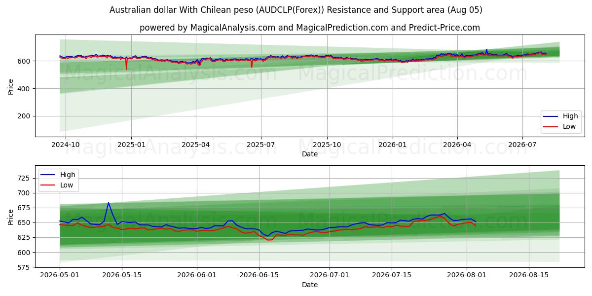  Australischer Dollar mit chilenischem Peso (AUDCLP(Forex)) Support and Resistance area (04 Aug) 