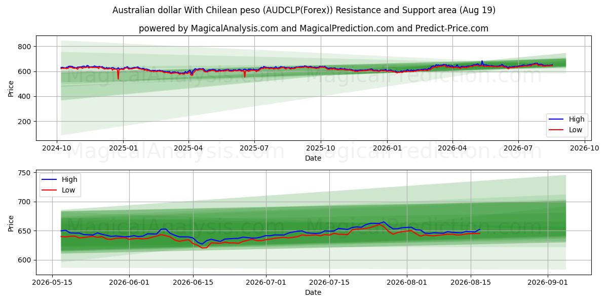  Dólar australiano com peso chileno (AUDCLP(Forex)) Support and Resistance area (18 Aug) 