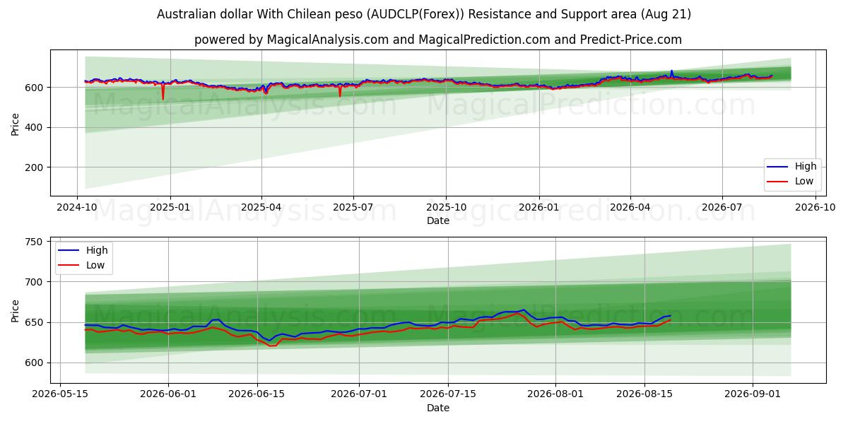  dólar australiano con peso chileno (AUDCLP(Forex)) Support and Resistance area (20 Aug) 