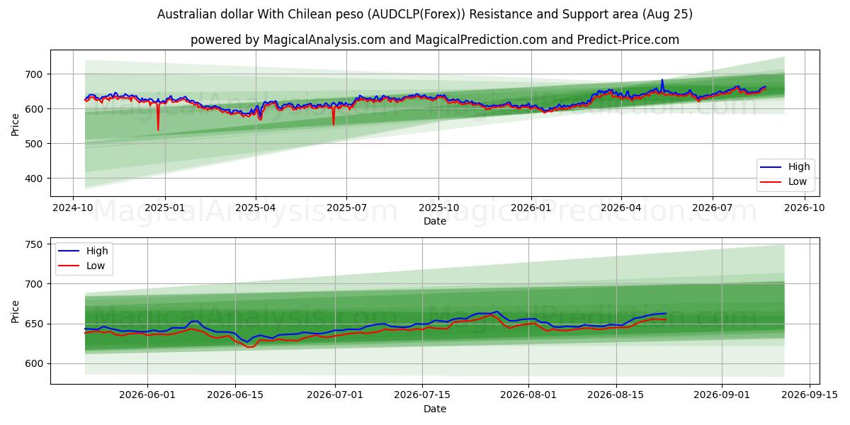  Australske dollar med chilenske pesos (AUDCLP(Forex)) Support and Resistance area (24 Aug) 