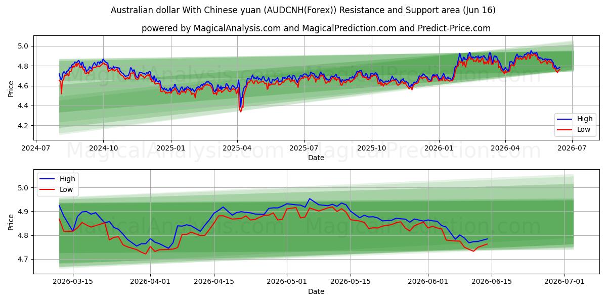  オーストラリアドルと中国人民元 (AUDCNH(Forex)) Support and Resistance area (03 Jun) 