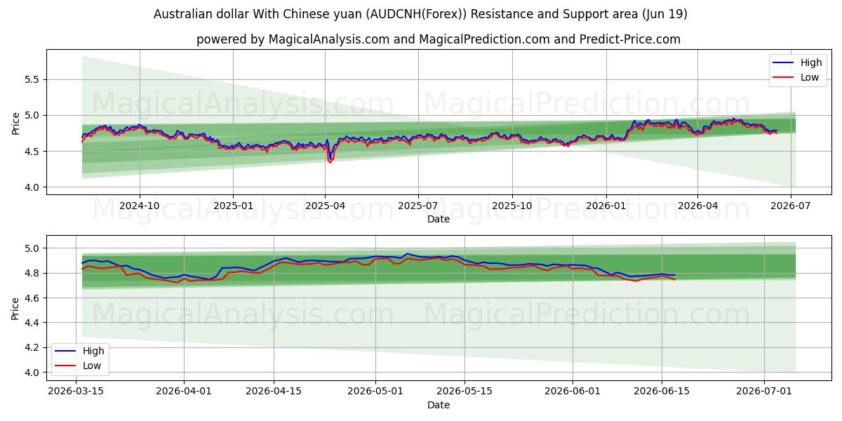  Australian dollar With Chinese yuan (AUDCNH(Forex)) Support and Resistance area (18 Jun) 
