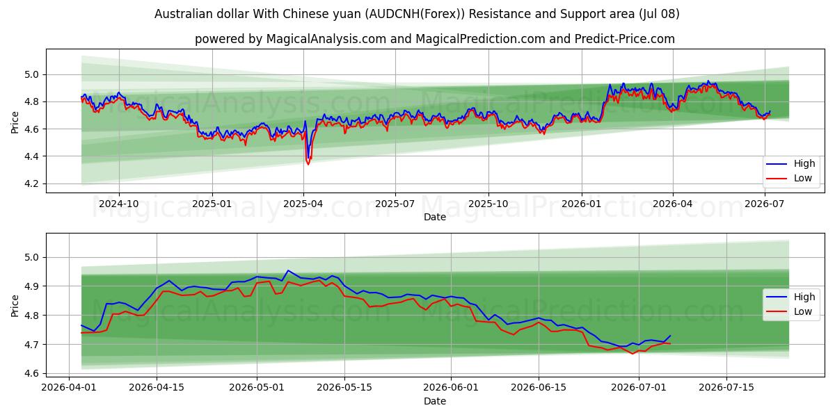  Australsk dollar med kinesisk yuan (AUDCNH(Forex)) Support and Resistance area (06 Jul) 