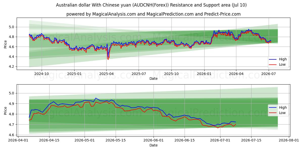  Australian dollar With Chinese yuan (AUDCNH(Forex)) Support and Resistance area (09 Jul) 
